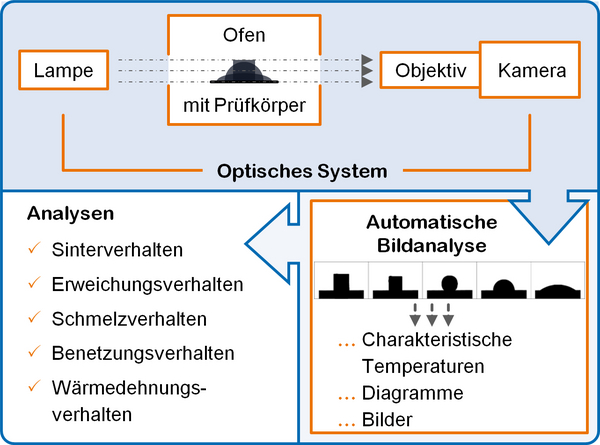 Funktionsweise und Analysen des Erhitzungsmikroskops